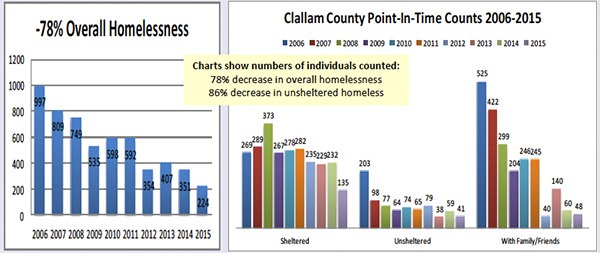 Based on 680 surveys completed during the 2010 Point-in-Time count in Clallam County