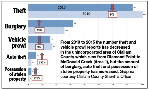 From 2010 to 2015 the number theft and vehicle prowl reports has decreased in the unincorporated area of Clallam County which runs from Diamond Point to McDonald Creek (Area 1)
