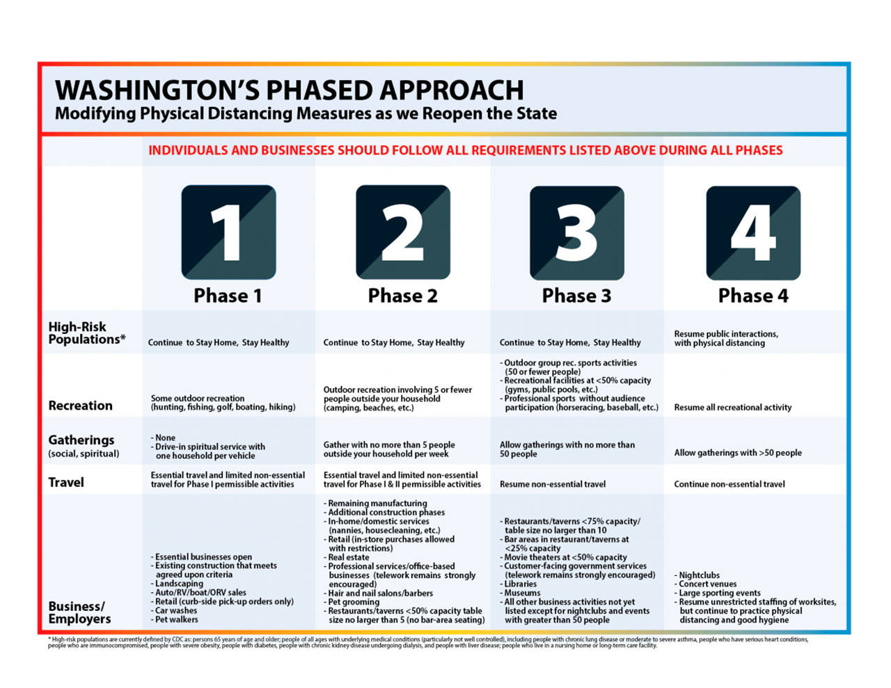 The original graphic made for Gov. Jay Insee’s “Safe Start Washington” plan was released in early May and does not include some of the recent modifications to the plan such as indoor religious services being allowed. (Governor’s Office)