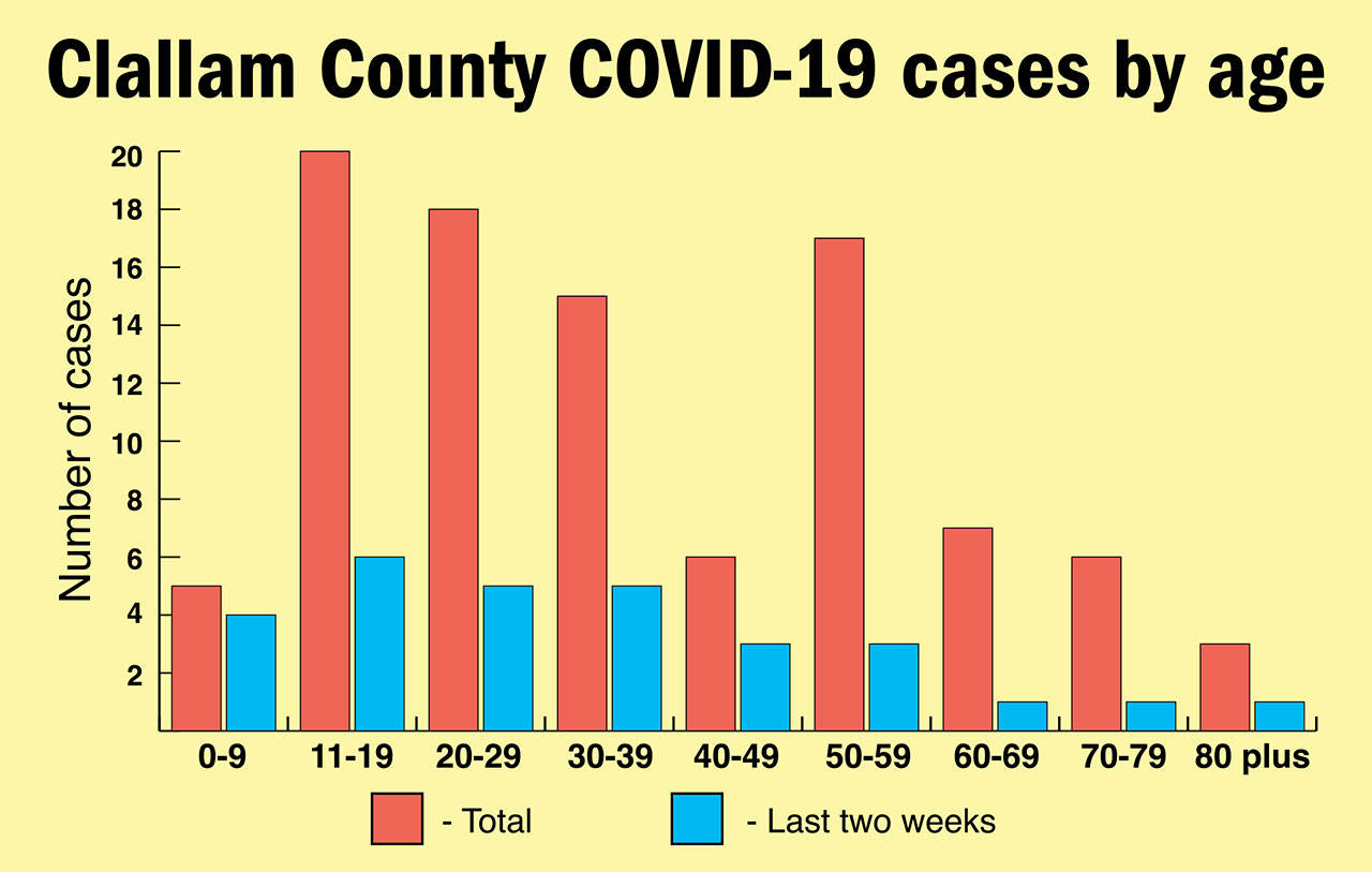 Clallam County Public Health has added a chart of the location of COVID-19 cases on its website. It is updated each Friday. Graphic by Keith Thorpe/Olympic Peninsula News Group