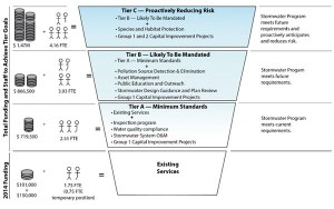 The proposed tiers outlined in the newly adopted Storm and Surface Water Master Plan summarize the stormwater program funding