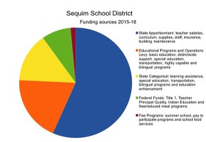 Washington school districts rely on either construction bonds or capital projects levies to fund capital improvements