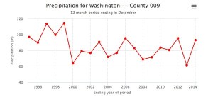 Annual precipitation in Clallam County