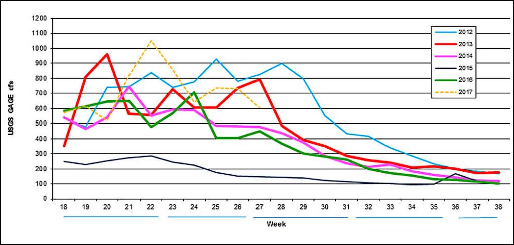Watter Matters: Hydro graphing