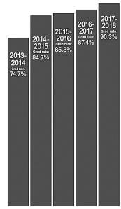 SHS grad rates up, but for how long?