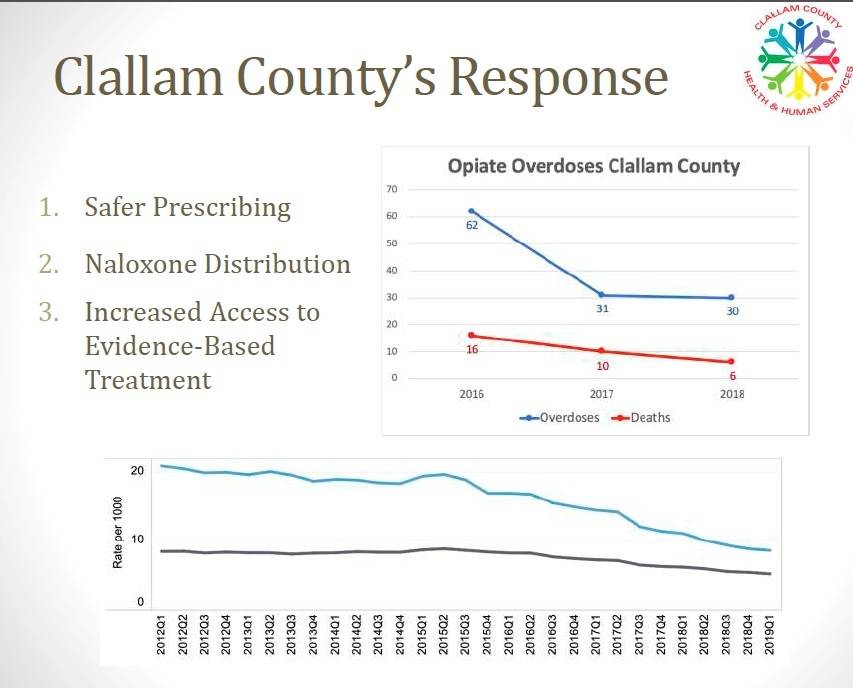 Three goals for the Tri-County Coordinated Opiate Response Project, a team of health officers and various elected and stakeholder officials from Clallam, Jefferson and Kitsap counties, includes: safer prescribing, increasing access to Naloxone, and increasing access to evidence-based treatment. Slide courtesy of Dr. Allison Unthank