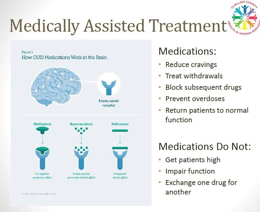 Dr. Allison Unthank said Medication-Assisted Treatment does and does not do the following for opioid use disorder. Slide courtesy of Dr. Allison Unthank