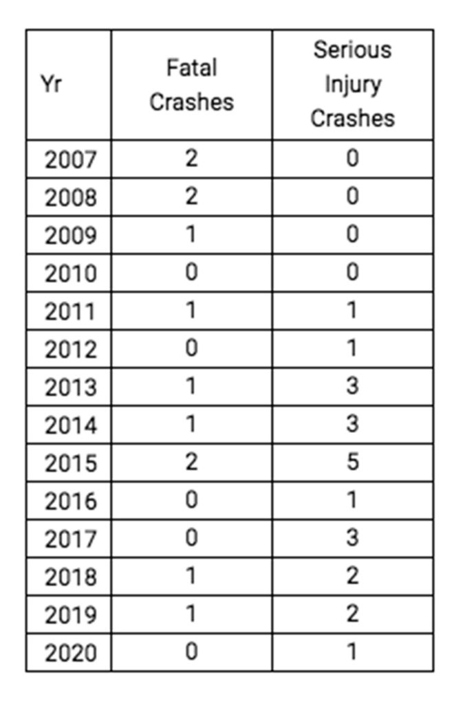 Washington State Patrol data shows that between mileposts 250-264 there were 12 fatalities and 22 serious injuries between January 2007 and the early February 2020. Image courtesy of Washington State Patrol