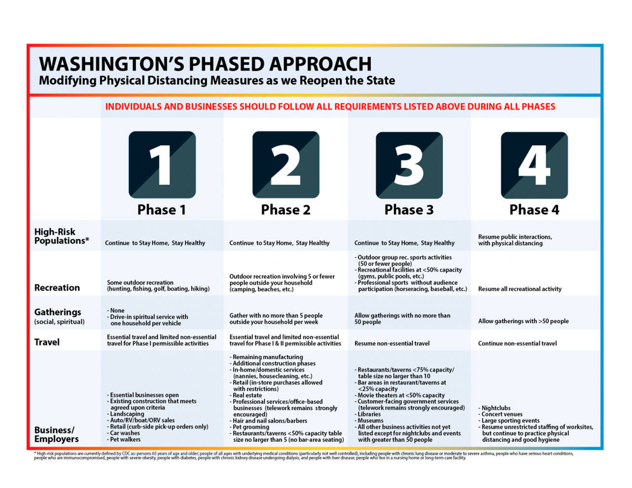 The original graphic made for Gov. Jay Insees Safe Start Washington plan was released in early May and does not include some of the recent modifications to the plan such as indoor religious services being allowed. (Governors Office)