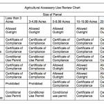Graphic courtesy Clallam County/ Depending on the Agricultural Accessory Use and size of the farm, owners might need to file for either a Certificate of Compliance or a Conditional Use Permit to offer certain amenities, such as corn mazes and farmers markets.