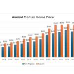 Graph courtesy Team McAleer/ Annual median home prices for Sequim and Port Angeles.
