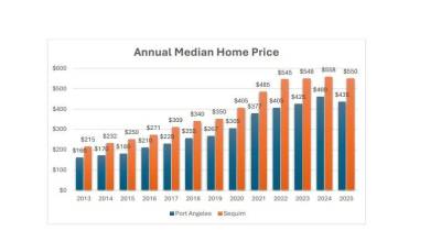Graph courtesy Team McAleer/ Annual median home prices for Sequim and Port Angeles.
