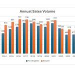 Graph courtesy Team McAleer/ Annual sales volume for Sequim and Port Angeles.