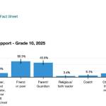 Sources of Support identified by Clallam County 10th graders from the Washington Healthy Youth Survey 2025 .
